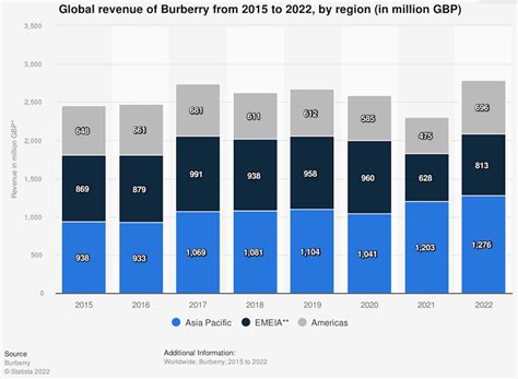 burberry plc annual report 2022.